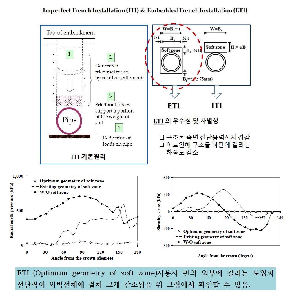 ITI와 ETI의 기본개념