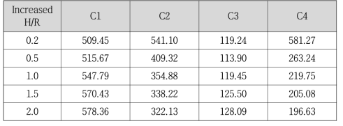 Geofoam 높이 증가에 따른 Fx반력 (W/S = 1.0 ∼ 1.1, Unit: kN)