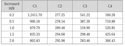 Geofoam 높이 증가에 따른 Fy반력 (W/S = 1.0 ∼ 1.1, Unit: kN)