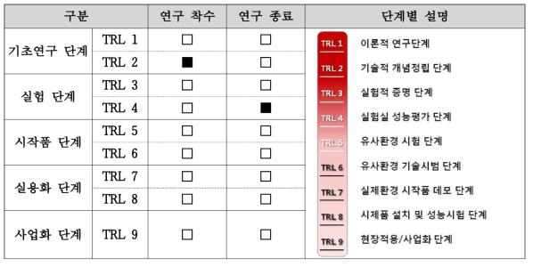 연구단계