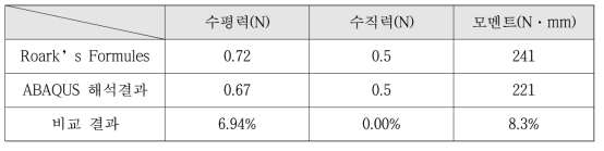 집중하중 작용시 발생 반력, 모멘트