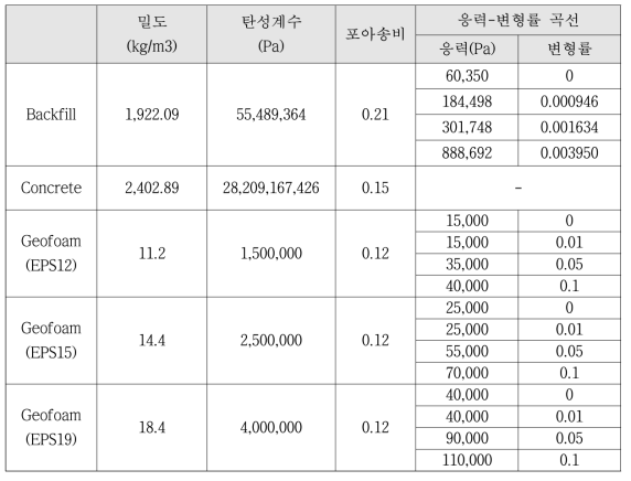 재료비선형을 고려한 재료 특성