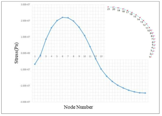 Geofoam을 사용하지 않은 해석모델(Only Soil) 절점(Node)에 대한 축응력