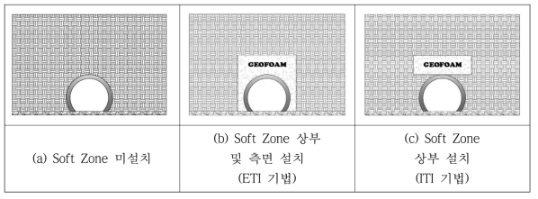 실증실험의 Soft Material Zone 설치 위치