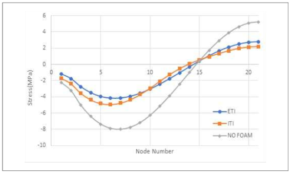 ETI, ITI의 Inline에 발생하는 응력 비교