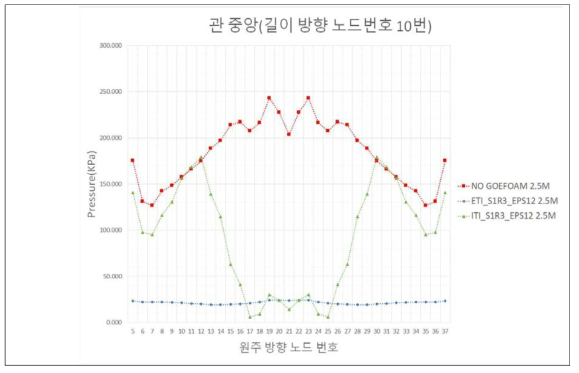 관 중앙에서 원주 방향에 따른 토압