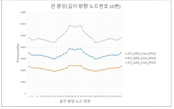 Goefoam의 재료 특성 변화에 따른 토압