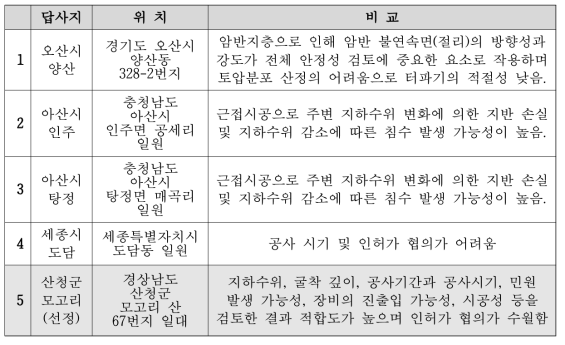 답사지 비교 내용