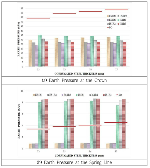 파형강판의 두께에 따른 Initial, ITI 및 ETI 토압비교