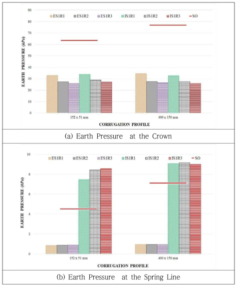 파형강판의 형태에 따른 Initial, ITI 및 ETI 토압 비교