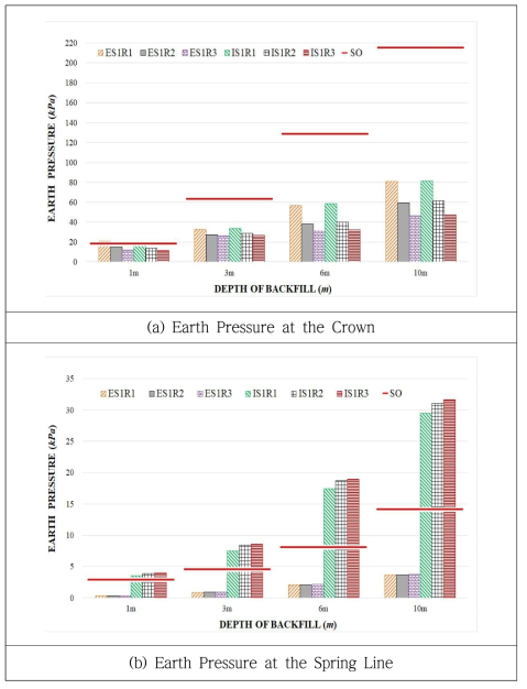 토양의 깊이에 따른 Initial, ITI 및 ETI 토압 비교
