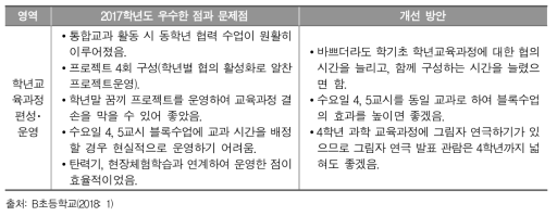 학교 교육과정 편성･운영에 대한 자체 평가(일부) 사례