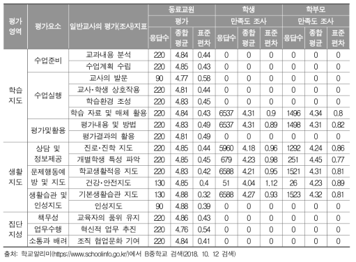 B중학교의 교원능력개발평가 결과 예시