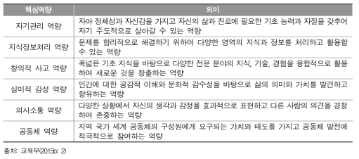 2015 개정 교육과정 총론의 핵심역량