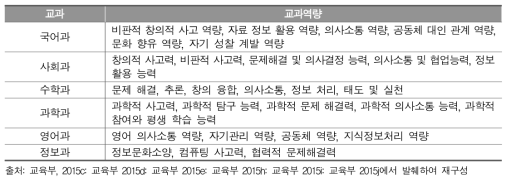 2015 개정 교과 교육과정의 교과별 역량