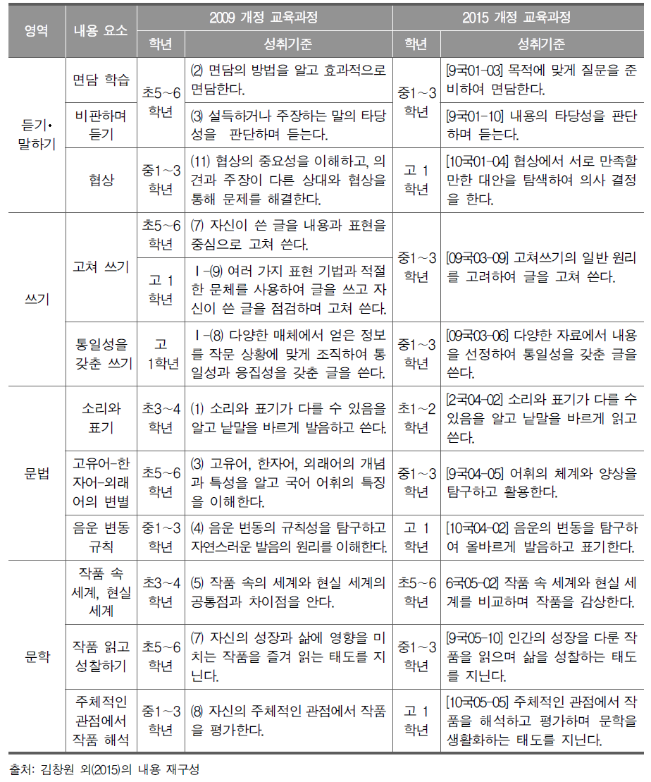 국어 교과 성취기준의 이동(예시)