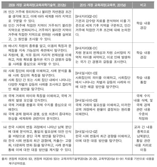 2015 개정 사회과 교육과정의 학습량 적정화 사례: 중학교