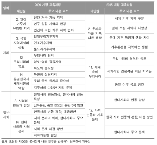 2015 개정 중학교 사회과 교육과정의 단원 구성의 변화