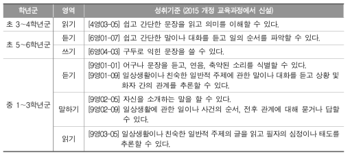 2015 개정 영어과 교육과정에서 신설된 성취기준