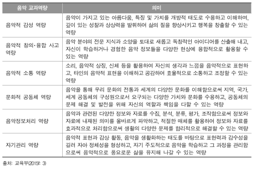 2015 개정 교육과정의 음악 교과역량