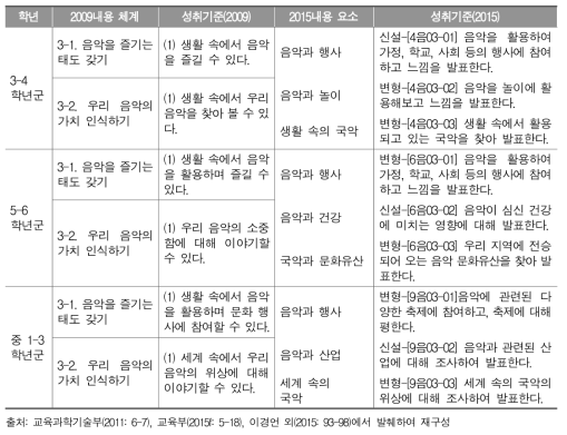 2009 개정과 2015 개정의 생활화 영역의 성취기준