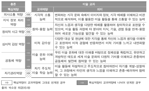 총론 핵심역량과 미술 교과역량의 관계