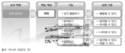 2015 개정 미술과 교육과정의 교과역량-핵심 개념-기능-성취기준 관계도 예시