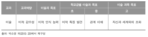 2015 개정 미술과 교육과정 ‘목표’에 반영된 ‘미적 감수성’ 역량