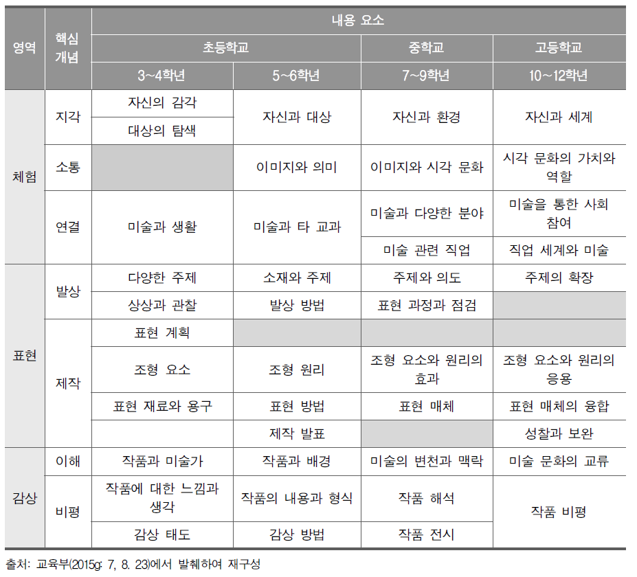 2015 개정 미술과 교육과정의 학년군별 내용 요소