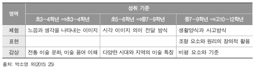 2015 개정 미술과 교육과정의 학년군별 성취기준 수준 조정