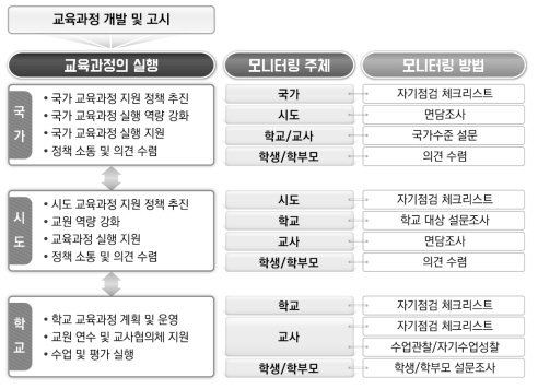 교육과정 실행 모니터링 주체 및 방법