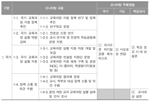 국가수준의 교육과정 실행 모니터링 체제