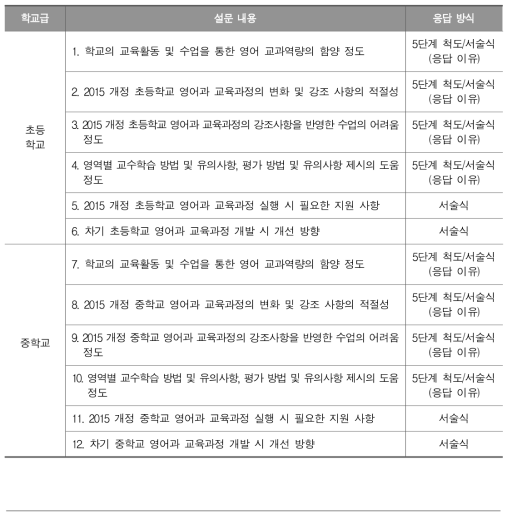 초･중학교 영어과 설문 내용