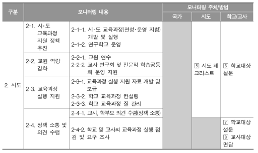 시도교육청의 교육과정 실행 모니터링 체제