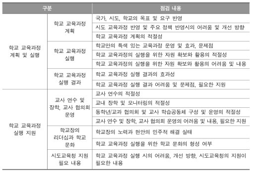 학교의 교육과정 실행 점검 및 요구조사 설문지의 개요