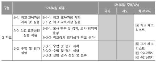 학교/교사의 교육과정 실행 모니터링 체제