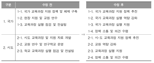 1차 현장 적합성 검토 후 모니터링 체제 수정 사례