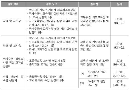 2차 현장 적합성 검토 개요 및 참여자