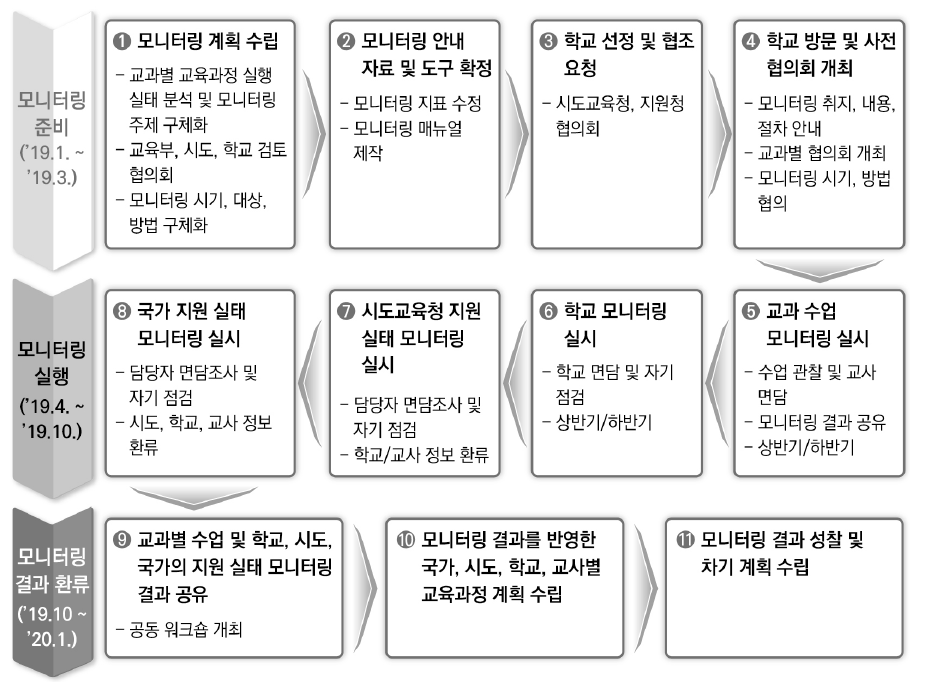 2015 개정 교과별 교육과정 실행 모니터링 추진 절차 예시