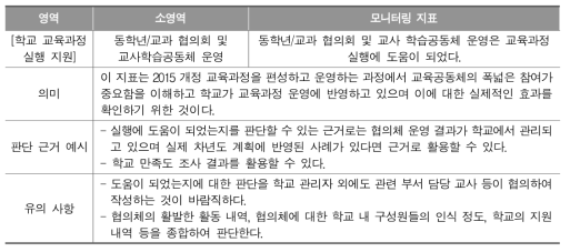 학교 자기점검 체크리스트 지표 의미 해설 및 실시 유의 사항 예시