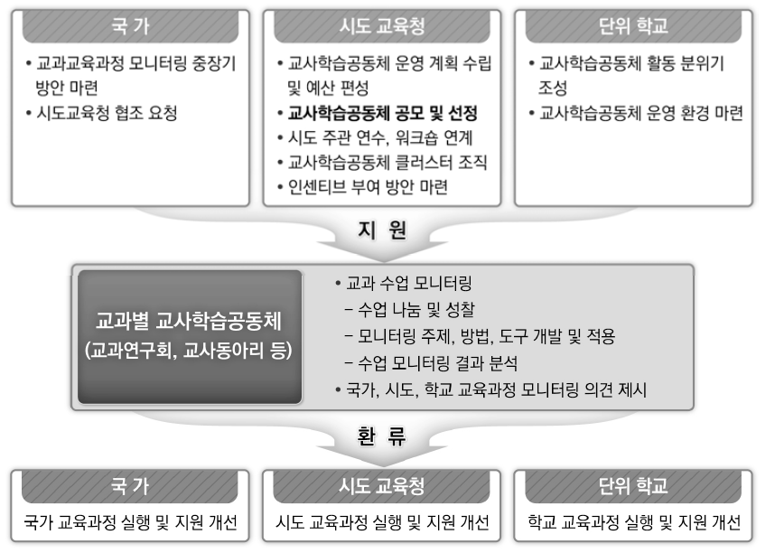 교과별 교사학습공동체 중심의 교과 교육과정 모니터링