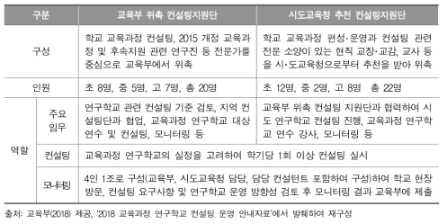 교육과정 컨설팅지원단의 구성 및 역할