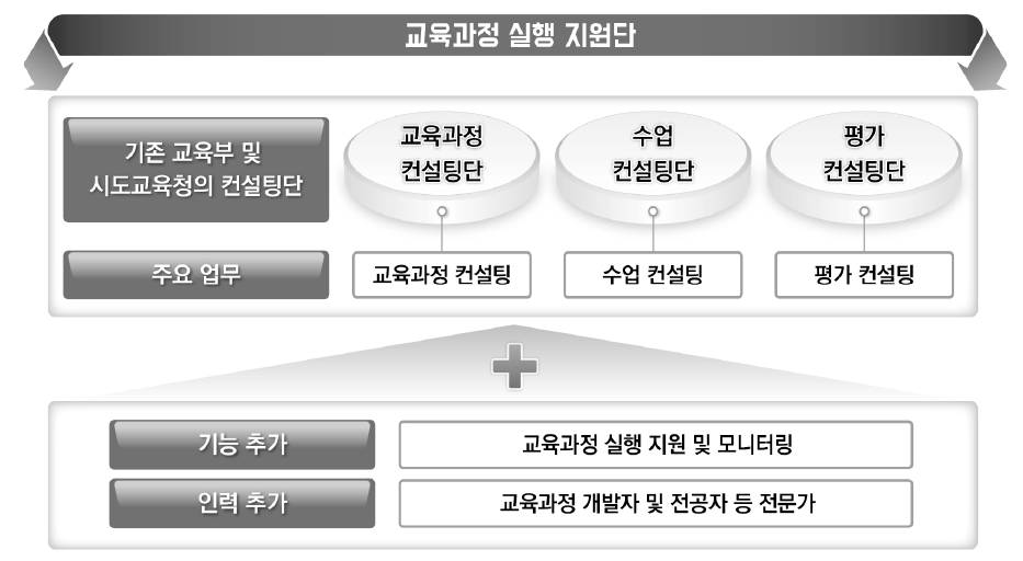 교육과정 실행 지원단의 구성안