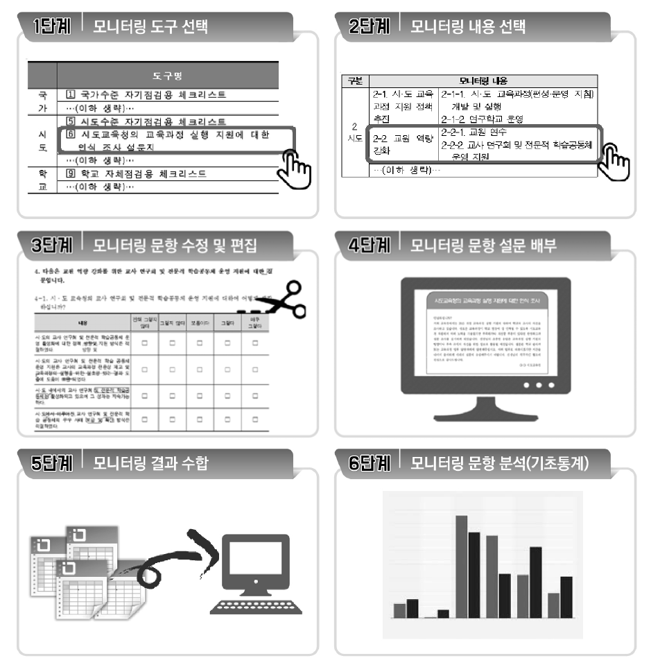 교육과정 실행 모니터링 도구 활용을 위한 온라인 프로그램의 단계