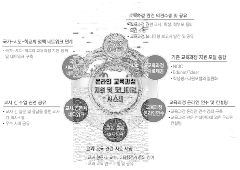 교육과정 실행 모니터링과 관련 사이트의 통합 운영(제1안)