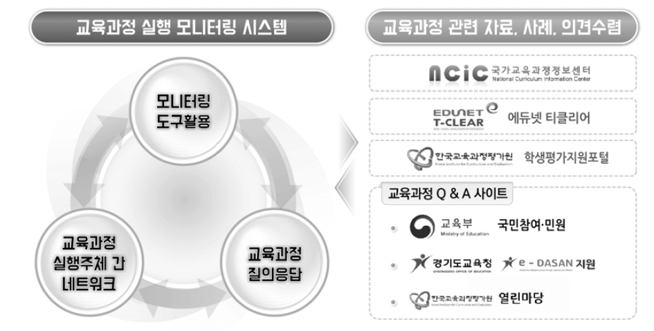 교육과정 실행 모니터링과 관련 사이트의 연동･운영(제2안)