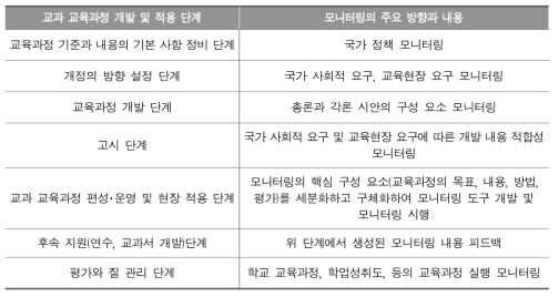 교과 교육과정 개발 및 적용 단계에 따른 모니터링의 주요 방향과 내용