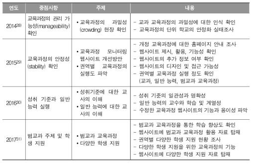 호주의 교과 교육과정 실행 연차별 컨설팅 주제와 내용