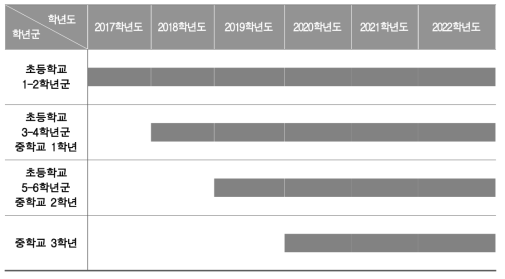 2015 개정 교과 교육과정 적용 시기