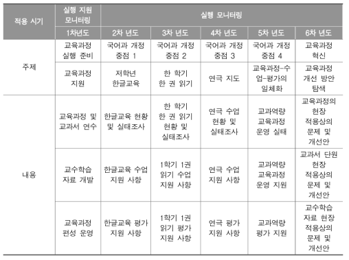 2015 개정 초등학교 교과 교육과정 적용 시기에 따른 주기별 국어과 교육과정 실행 모니터링 주제 및 내용(예시)